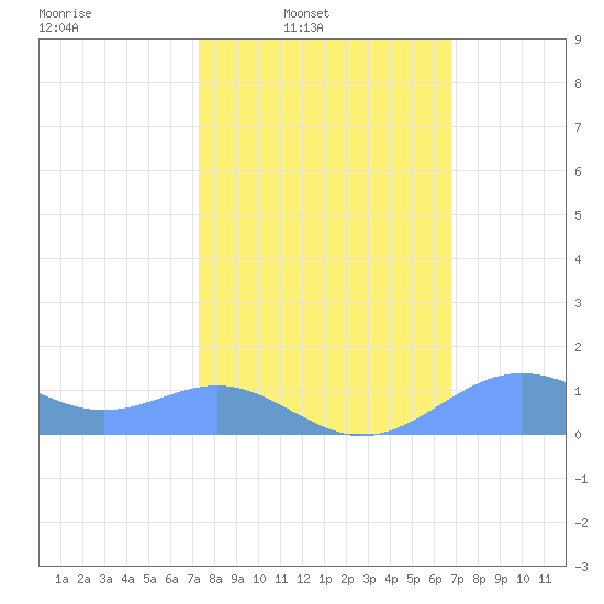 Sand Island tide chart for Tuesday, February 22, 2022