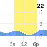 Sand Island tide chart for Tuesday, February 22, 2022