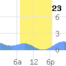 Sand Island tide chart for Wednesday, February 23, 2022
