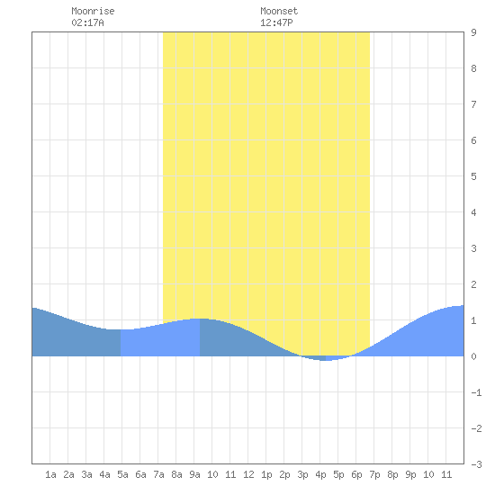 Sand Island tide chart for Thursday, February 24, 2022