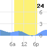 Sand Island tide chart for Thursday, February 24, 2022