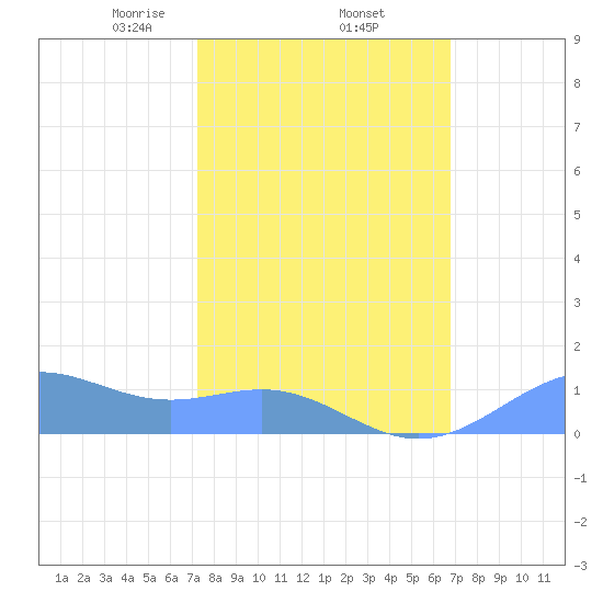 Sand Island tide chart for Friday, February 25, 2022