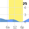 Sand Island tide chart for Friday, February 25, 2022