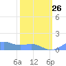 Sand Island tide chart for Saturday, February 26, 2022
