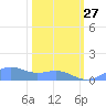 Sand Island tide chart for Sunday, February 27, 2022