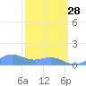 Sand Island tide chart for Monday, February 28, 2022