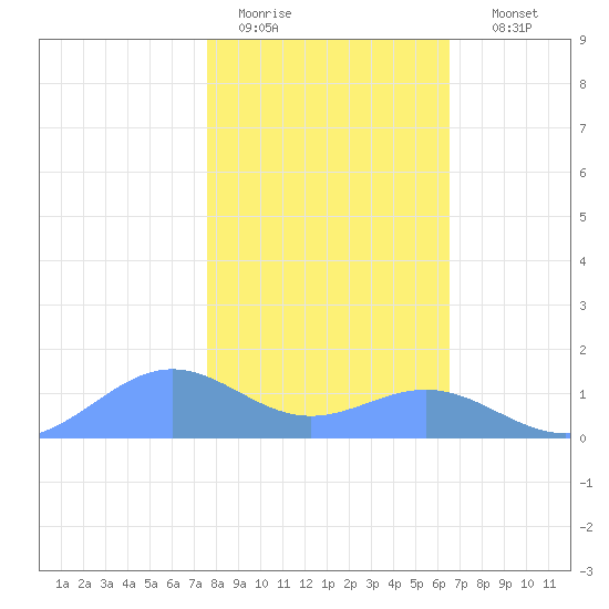 Sand Island tide chart for Wednesday, February 2, 2022