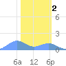 Sand Island tide chart for Wednesday, February 2, 2022