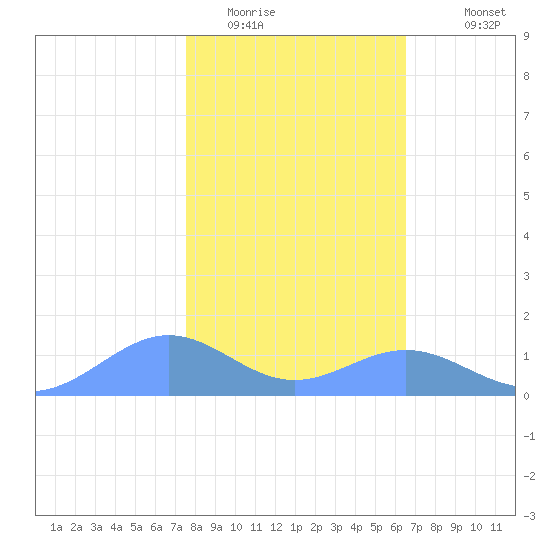 Sand Island tide chart for Thursday, February 3, 2022