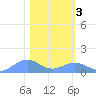 Sand Island tide chart for Thursday, February 3, 2022