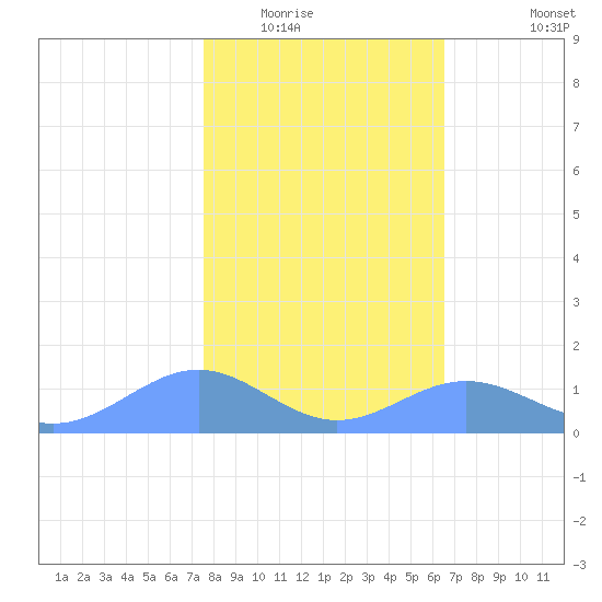 Sand Island tide chart for Friday, February 4, 2022
