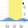 Sand Island tide chart for Friday, February 4, 2022