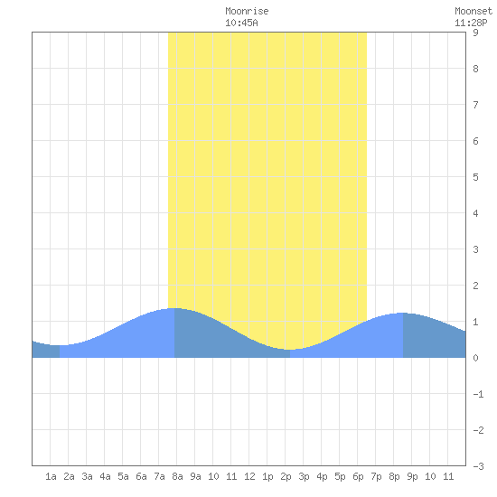 Sand Island tide chart for Saturday, February 5, 2022