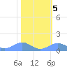 Sand Island tide chart for Saturday, February 5, 2022