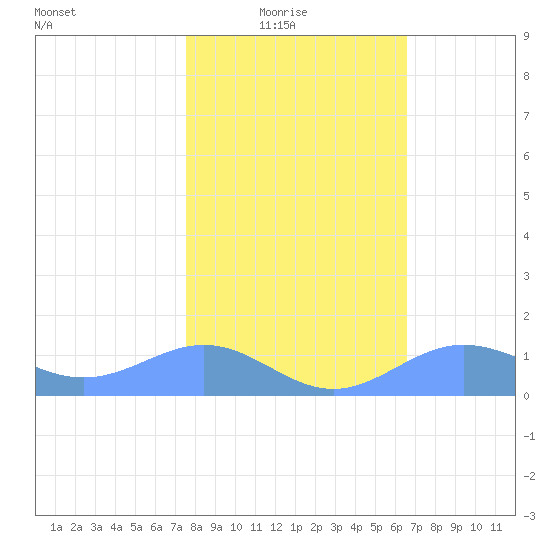 Sand Island tide chart for Sunday, February 6, 2022