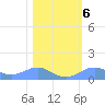 Sand Island tide chart for Sunday, February 6, 2022