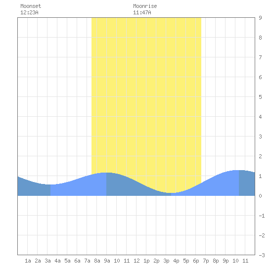 Sand Island tide chart for Monday, February 7, 2022