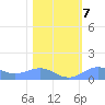 Sand Island tide chart for Monday, February 7, 2022
