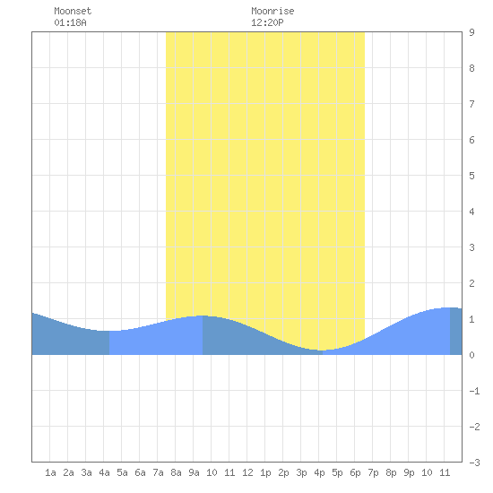 Sand Island tide chart for Tuesday, February 8, 2022