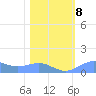 Sand Island tide chart for Tuesday, February 8, 2022