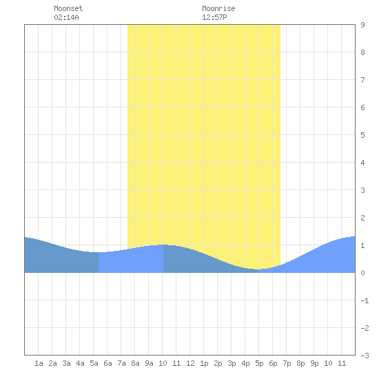 Sand Island tide chart for Wednesday, February 9, 2022