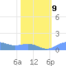 Sand Island tide chart for Wednesday, February 9, 2022