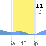 Sand Island tide chart for Friday, March 11, 2022