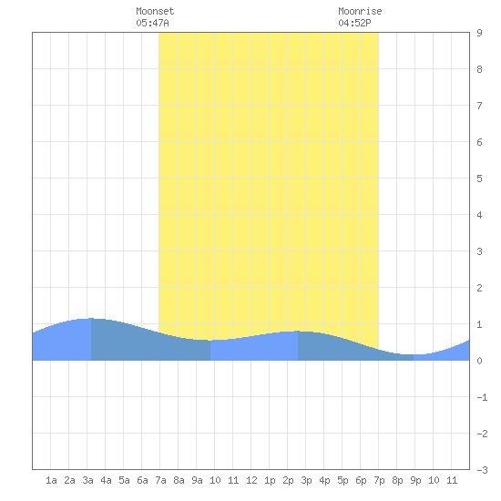 Sand Island tide chart for Tuesday, March 15, 2022