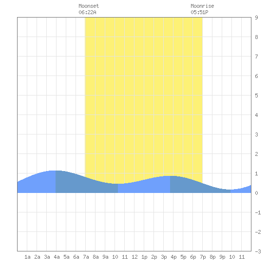 Sand Island tide chart for Wednesday, March 16, 2022