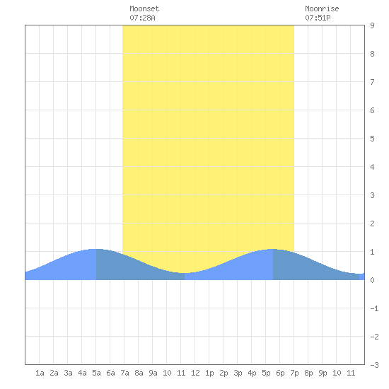 Sand Island tide chart for Friday, March 18, 2022