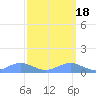 Sand Island tide chart for Friday, March 18, 2022
