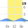 Sand Island tide chart for Saturday, March 19, 2022