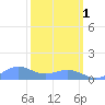 Sand Island tide chart for Tuesday, March 1, 2022