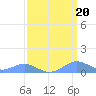 Sand Island tide chart for Sunday, March 20, 2022