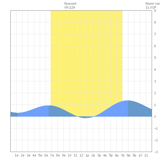 Sand Island tide chart for Monday, March 21, 2022