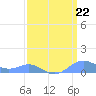 Sand Island tide chart for Tuesday, March 22, 2022