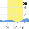Sand Island tide chart for Wednesday, March 23, 2022