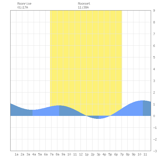 Sand Island tide chart for Thursday, March 24, 2022