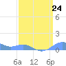 Sand Island tide chart for Thursday, March 24, 2022