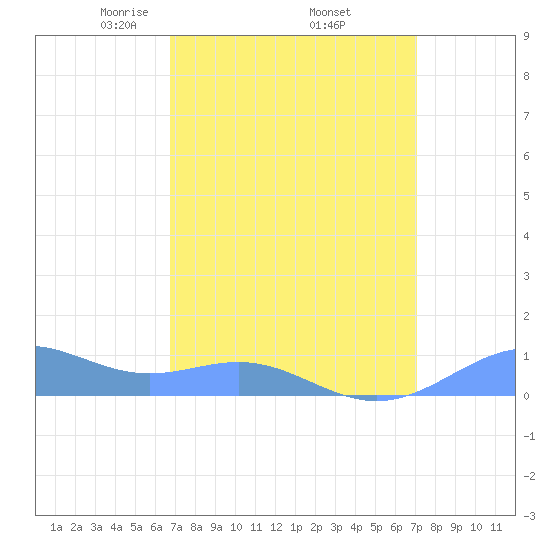Sand Island tide chart for Saturday, March 26, 2022