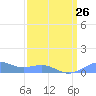 Sand Island tide chart for Saturday, March 26, 2022