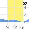 Sand Island tide chart for Sunday, March 27, 2022
