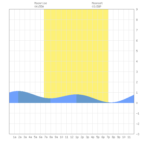 Sand Island tide chart for Monday, March 28, 2022