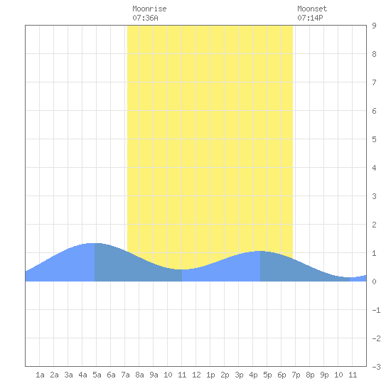 Sand Island tide chart for Wednesday, March 2, 2022