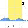 Sand Island tide chart for Wednesday, March 2, 2022