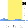 Sand Island tide chart for Wednesday, March 30, 2022