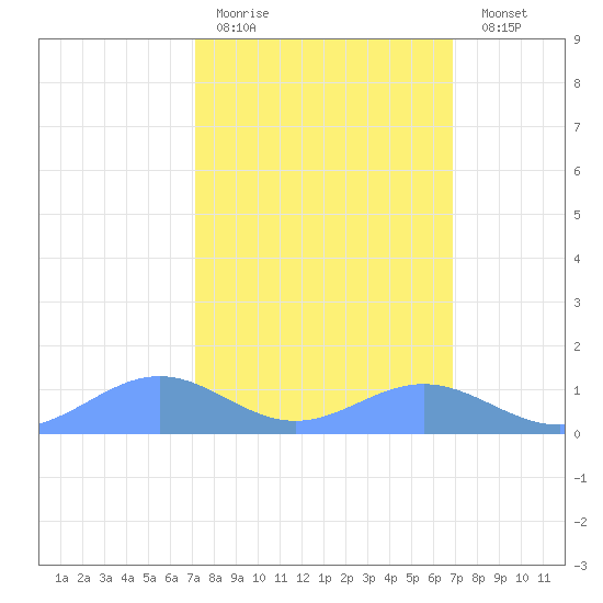 Sand Island tide chart for Thursday, March 3, 2022