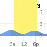 Sand Island tide chart for Thursday, March 3, 2022