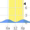 Sand Island tide chart for Friday, March 4, 2022