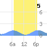 Sand Island tide chart for Saturday, March 5, 2022